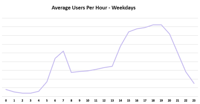 Average Users Per Hour - Weekdays3-1