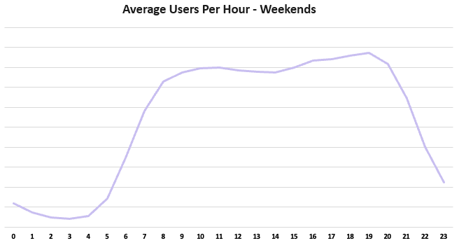 Average Users Per Hour - Weekends3