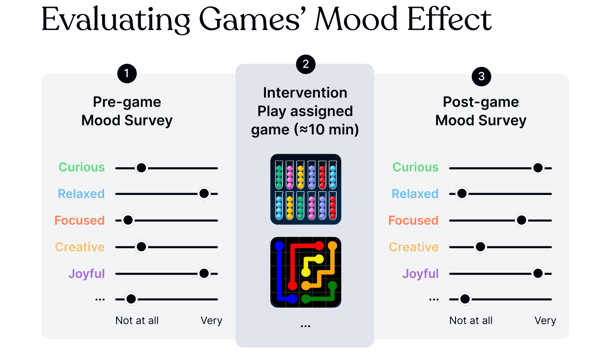 Evaluating Games Mood Effects
