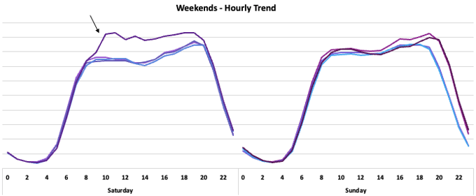 Weekends - Hourly Trend2